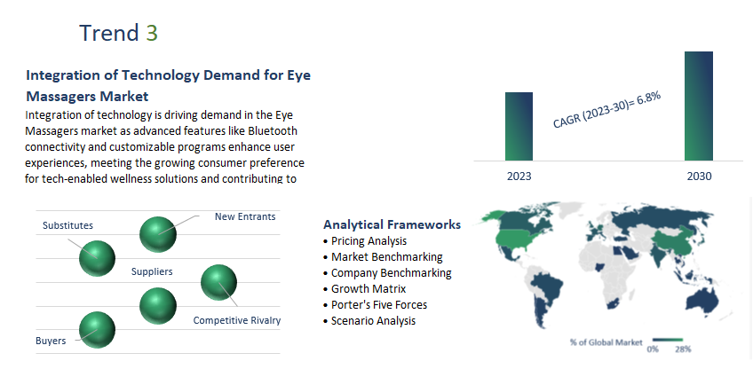 Eye Massagers Market Report